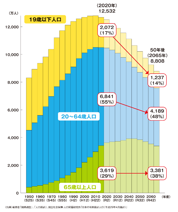 日本の人口グラフ